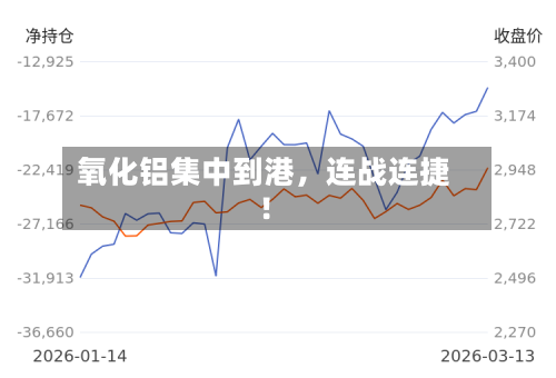氧化铝集中到港，连战连捷！