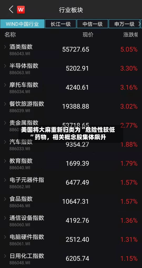 美国将大麻重新归类为“危险性较低”药物	，相关概念股集体飙升-第2张图片