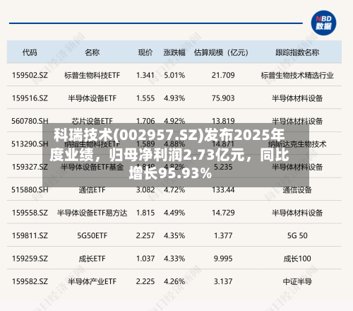 科瑞技术(002957.SZ)发布2025年度业绩，归母净利润2.73亿元	，同比增长95.93%-第2张图片