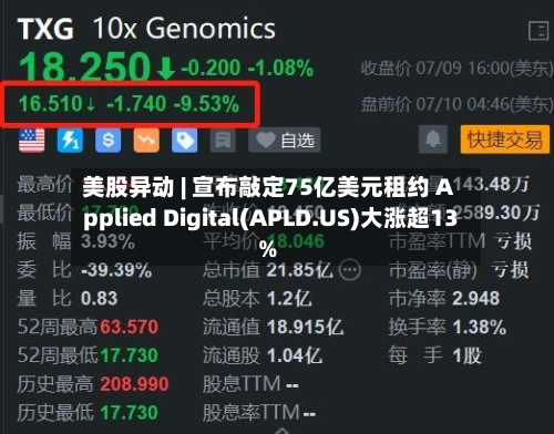 美股异动 | 宣布敲定75亿美元租约 Applied Digital(APLD.US)大涨超13%
