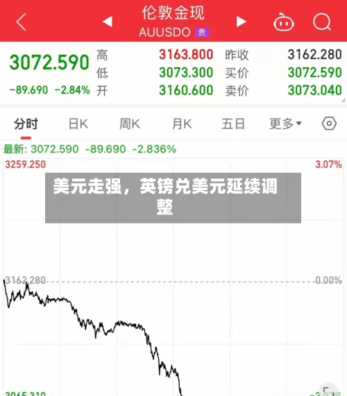 美元走强，英镑兑美元延续调整