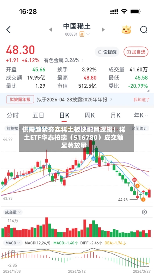 供需趋紧夯实稀土板块配置逻辑！稀土ETF华泰柏瑞（516780）成交额显著放量