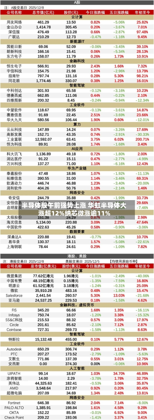 半导体股午前强势上涨 华虹半导体大涨超12%纳芯微涨逾11%