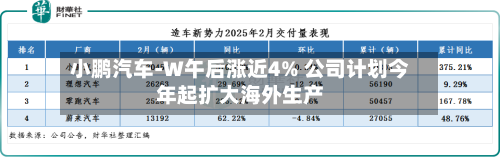 小鹏汽车-W午后涨近4% 公司计划今年起扩大海外生产