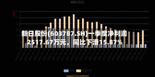 新日股份(603787.SH)一季度净利润2517.67万元，同比下滑15.87%