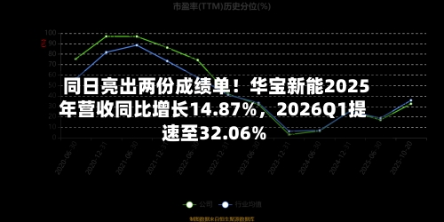 同日亮出两份成绩单！华宝新能2025年营收同比增长14.87%，2026Q1提速至32.06%-第2张图片