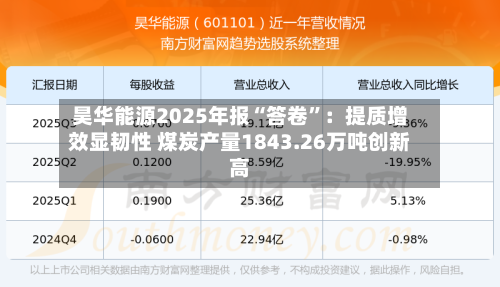 昊华能源2025年报“答卷”：提质增效显韧性 煤炭产量1843.26万吨创新高
