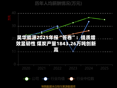 昊华能源2025年报“答卷”：提质增效显韧性 煤炭产量1843.26万吨创新高-第2张图片
