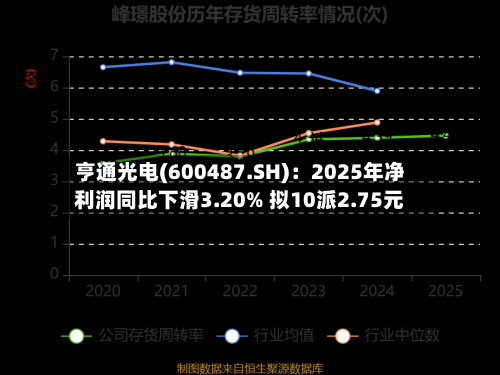 亨通光电(600487.SH)：2025年净利润同比下滑3.20% 拟10派2.75元
