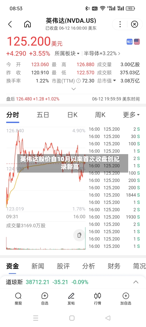 英伟达股价自10月以来首次收盘创纪录新高