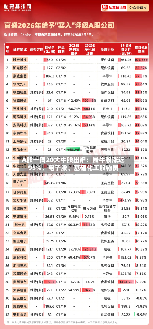 A股一周20大牛股出炉：最牛股涨近95%，电子股	、基础化工股霸屏-第3张图片
