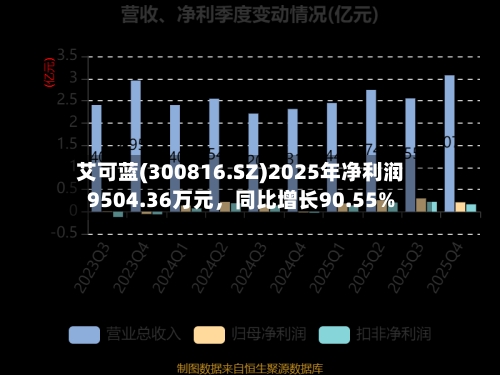 艾可蓝(300816.SZ)2025年净利润9504.36万元，同比增长90.55%