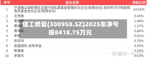 建工修复(300958.SZ)2025年净亏损8418.75万元