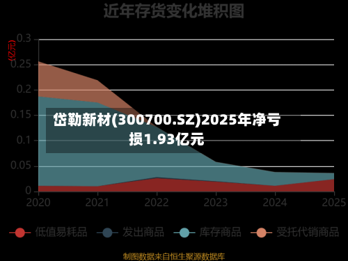 岱勒新材(300700.SZ)2025年净亏损1.93亿元