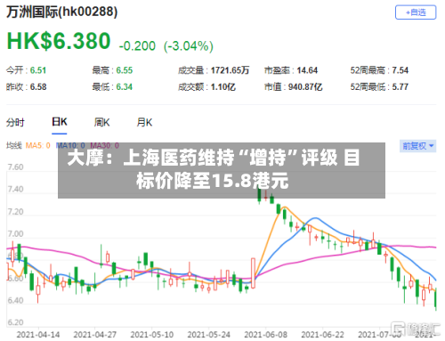 大摩：上海医药维持“增持”评级 目标价降至15.8港元