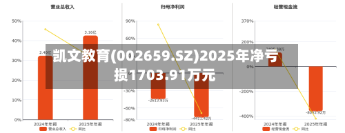 凯文教育(002659.SZ)2025年净亏损1703.91万元