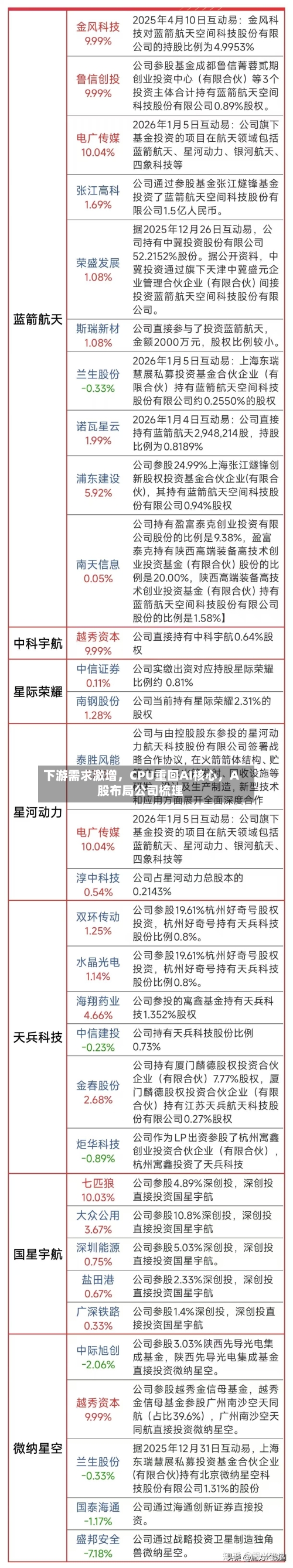 下游需求激增，CPU重回AI核心	，A股布局公司梳理-第2张图片
