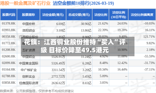 花旗：江西铜业股份维持“买入”评级 目标价降至49.5港元