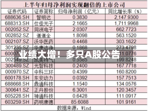 业绩大增！多只A股公告