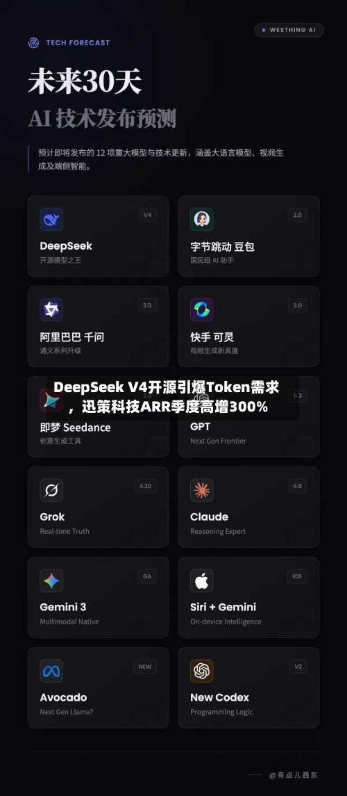 DeepSeek V4开源引爆Token需求，迅策科技ARR季度高增300%