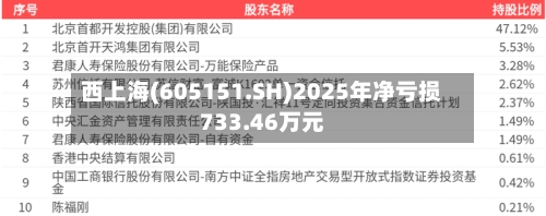 西上海(605151.SH)2025年净亏损733.46万元