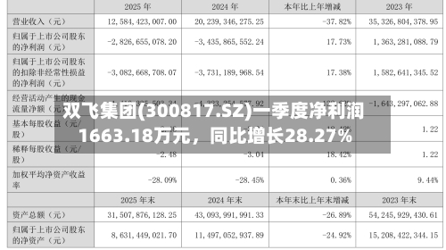 双飞集团(300817.SZ)一季度净利润1663.18万元，同比增长28.27%
