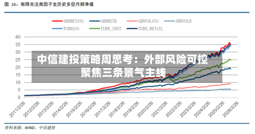 中信建投策略周思考：外部风险可控 聚焦三条景气主线-第2张图片