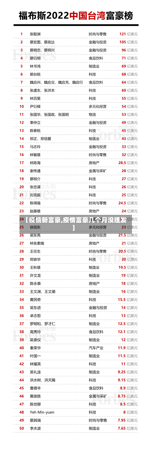 【疫情新富豪,疫情富豪几个月没理发】-第2张图片