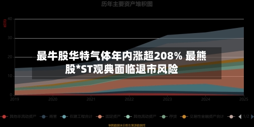 最牛股华特气体年内涨超208% 最熊股*ST观典面临退市风险-第2张图片