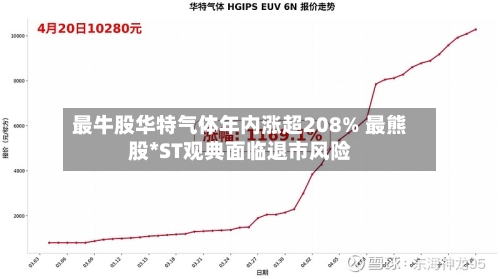 最牛股华特气体年内涨超208% 最熊股*ST观典面临退市风险