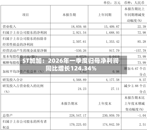 ST加加：2026年一季度归母净利润同比增长124.34%