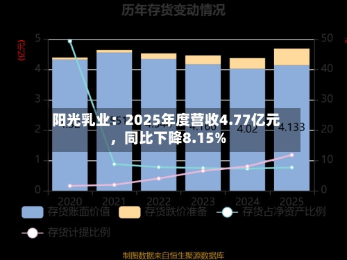 阳光乳业：2025年度营收4.77亿元，同比下降8.15%