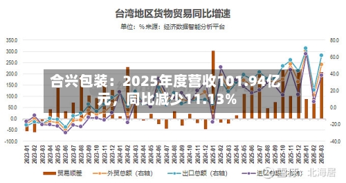合兴包装：2025年度营收101.94亿元，同比减少11.13%-第3张图片
