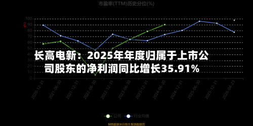 长高电新：2025年年度归属于上市公司股东的净利润同比增长35.91%