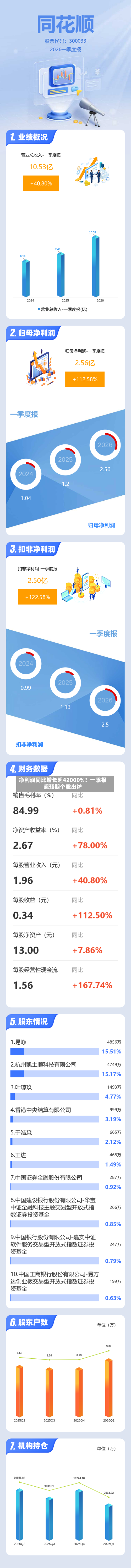 净利润同比增长超42000%！一季报超预期个股出炉-第3张图片