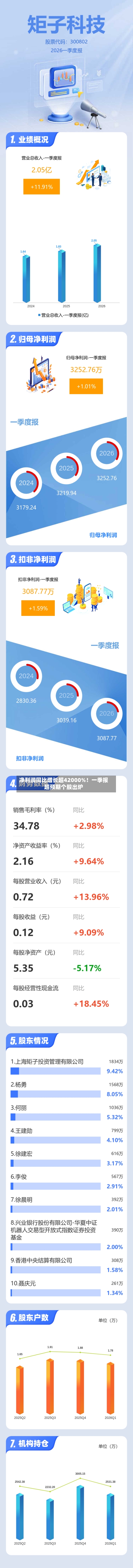 净利润同比增长超42000%！一季报超预期个股出炉