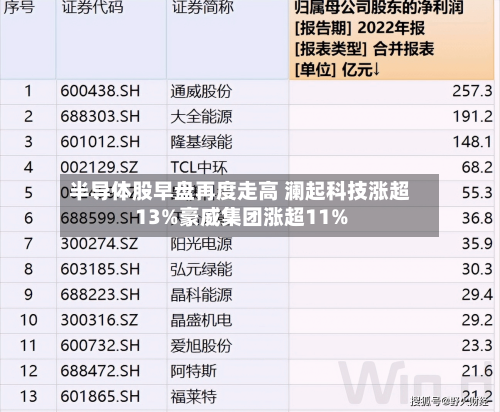 半导体股早盘再度走高 澜起科技涨超13%豪威集团涨超11%