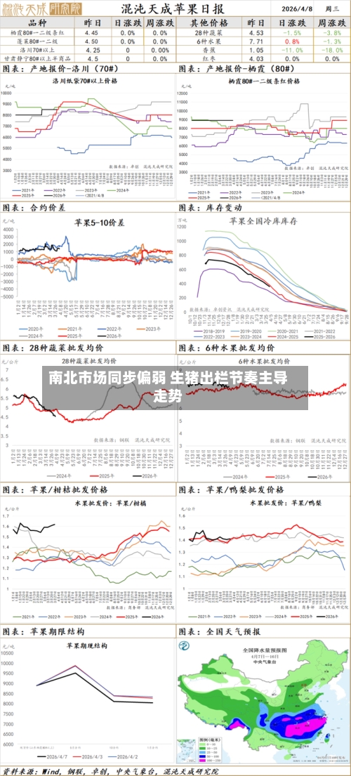 南北市场同步偏弱 生猪出栏节奏主导走势