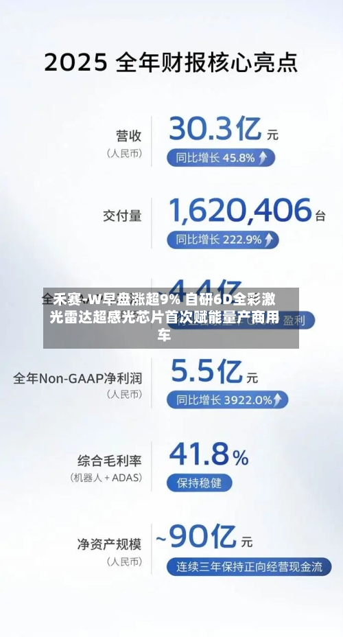 禾赛-W早盘涨超9% 自研6D全彩激光雷达超感光芯片首次赋能量产商用车