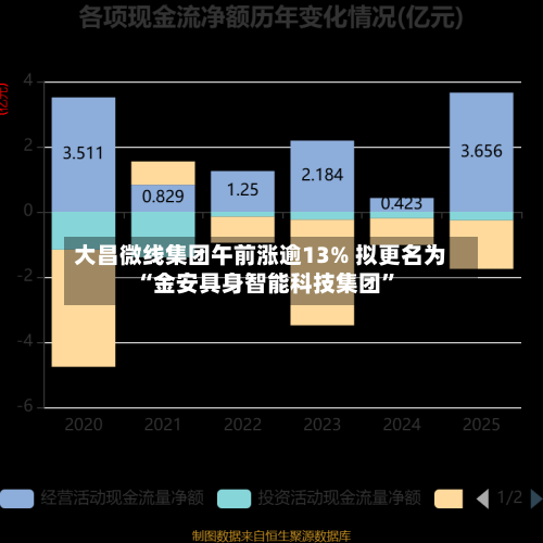 大昌微线集团午前涨逾13% 拟更名为“金安具身智能科技集团”-第2张图片