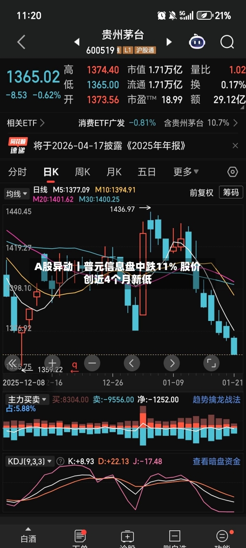 A股异动丨普元信息盘中跌11% 股价创近4个月新低