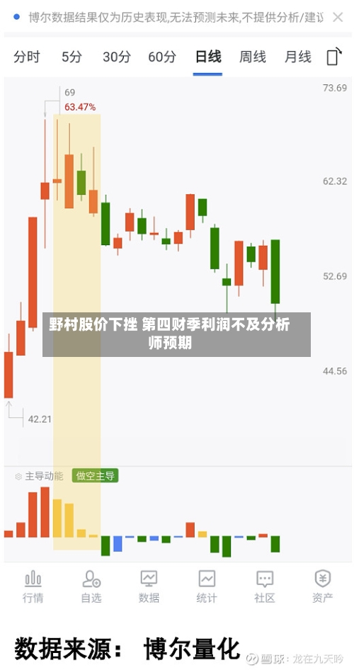 野村股价下挫 第四财季利润不及分析师预期-第2张图片