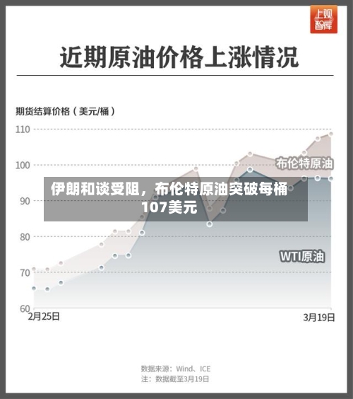 伊朗和谈受阻，布伦特原油突破每桶107美元-第3张图片