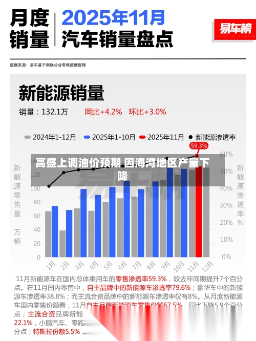 高盛上调油价预期 因海湾地区产量下降-第3张图片