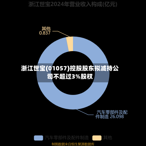 浙江世宝(01057)控股股东拟减持公司不超过3%股权