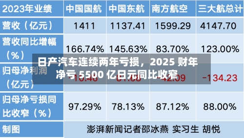 日产汽车连续两年亏损	，2025 财年净亏 5500 亿日元同比收窄-第2张图片