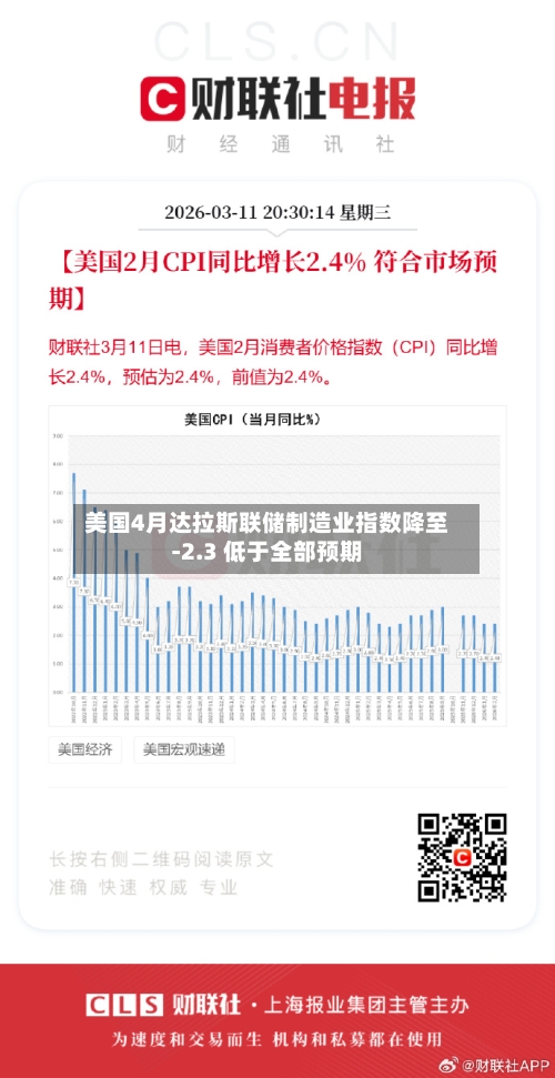 美国4月达拉斯联储制造业指数降至-2.3 低于全部预期