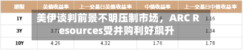 美伊谈判前景不明压制市场	，ARC Resources受并购利好飙升-第2张图片