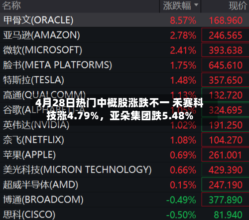 4月28日热门中概股涨跌不一 禾赛科技涨4.79%，亚朵集团跌5.48%