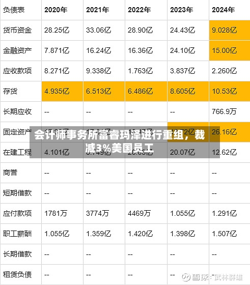 会计师事务所富睿玛泽进行重组，裁减3%美国员工-第2张图片